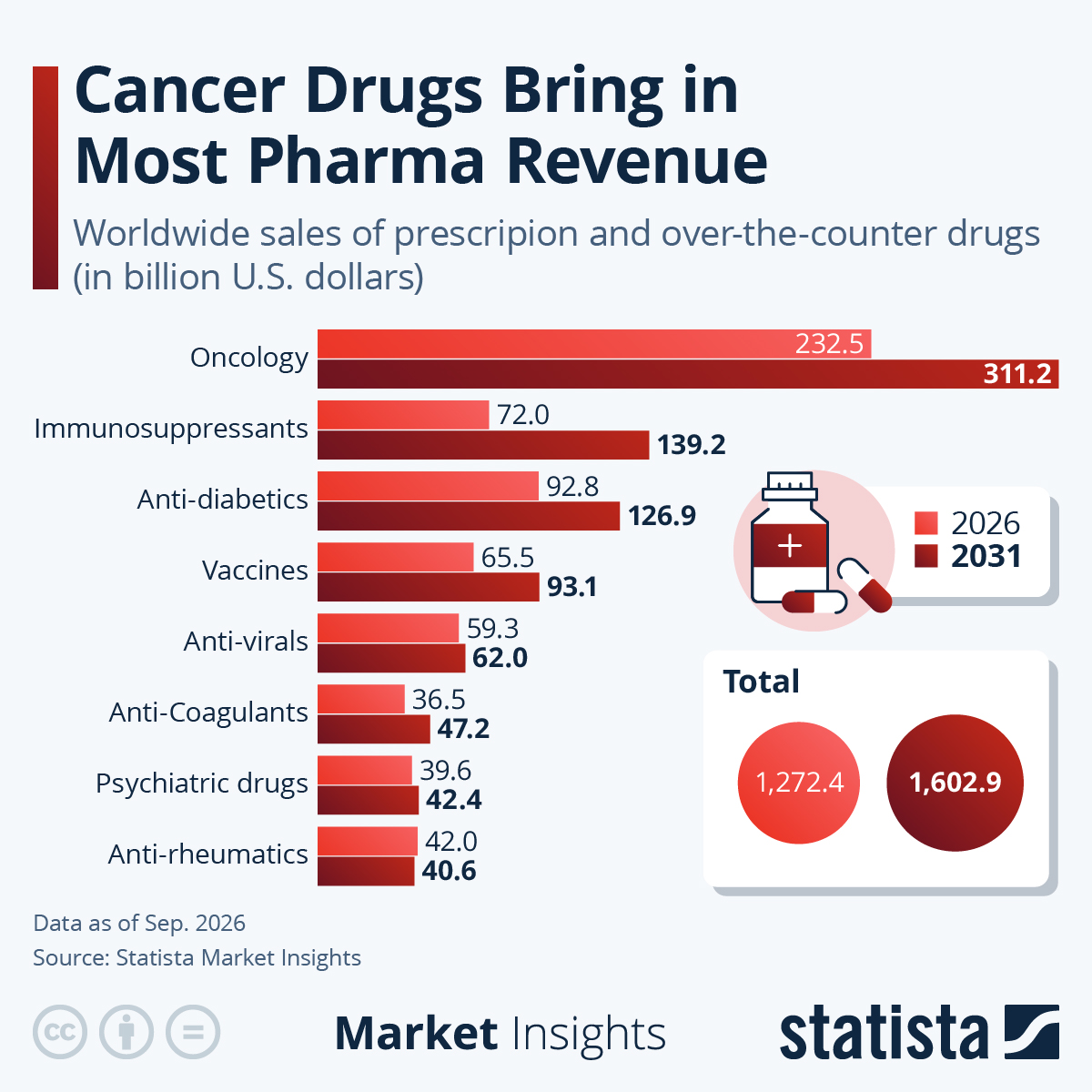 Worldwide cancer-drug revenue estimates and projections - Source: Statista