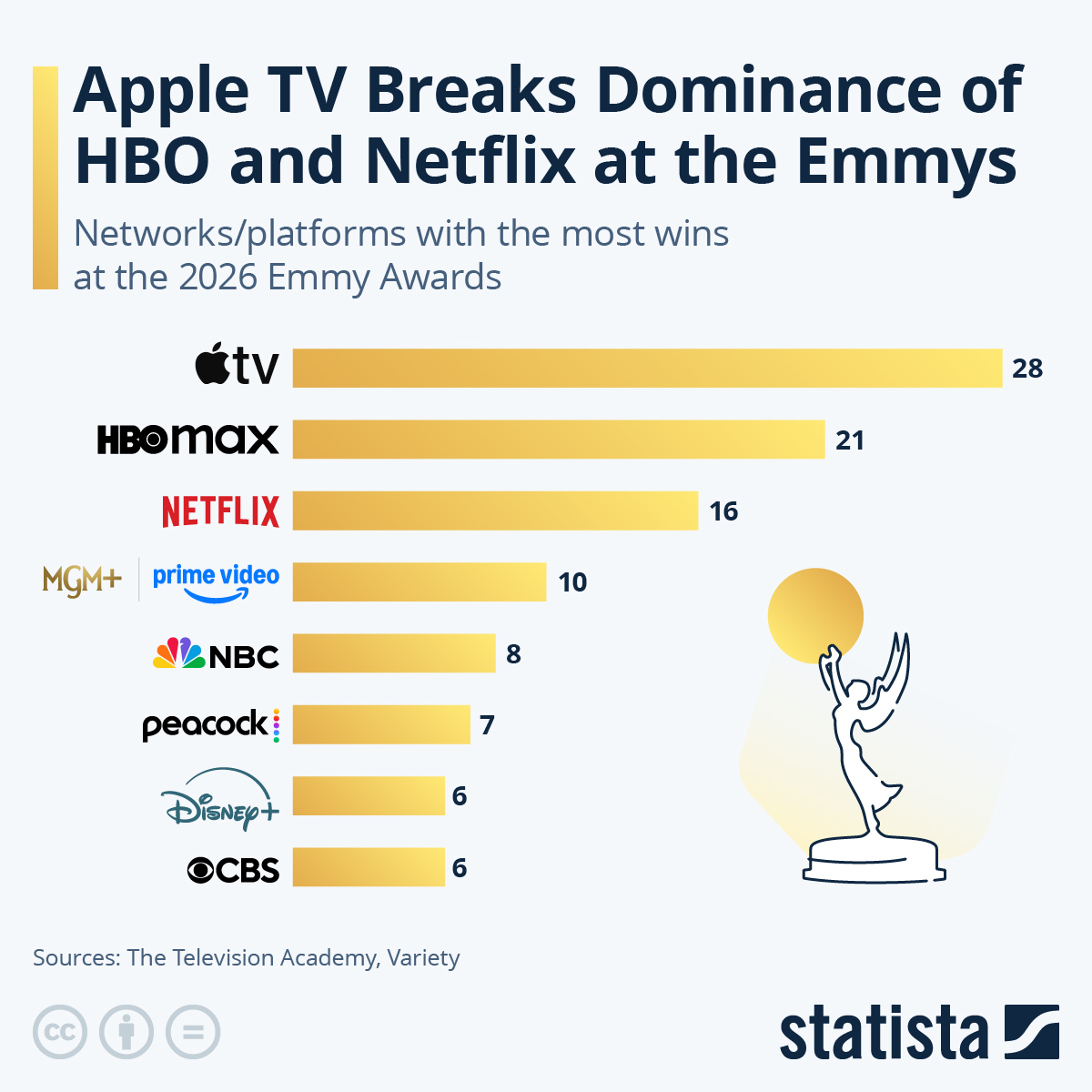 Apple TV Breaks Dominance of HBO and Netflix at the Emmys - Source: Statista