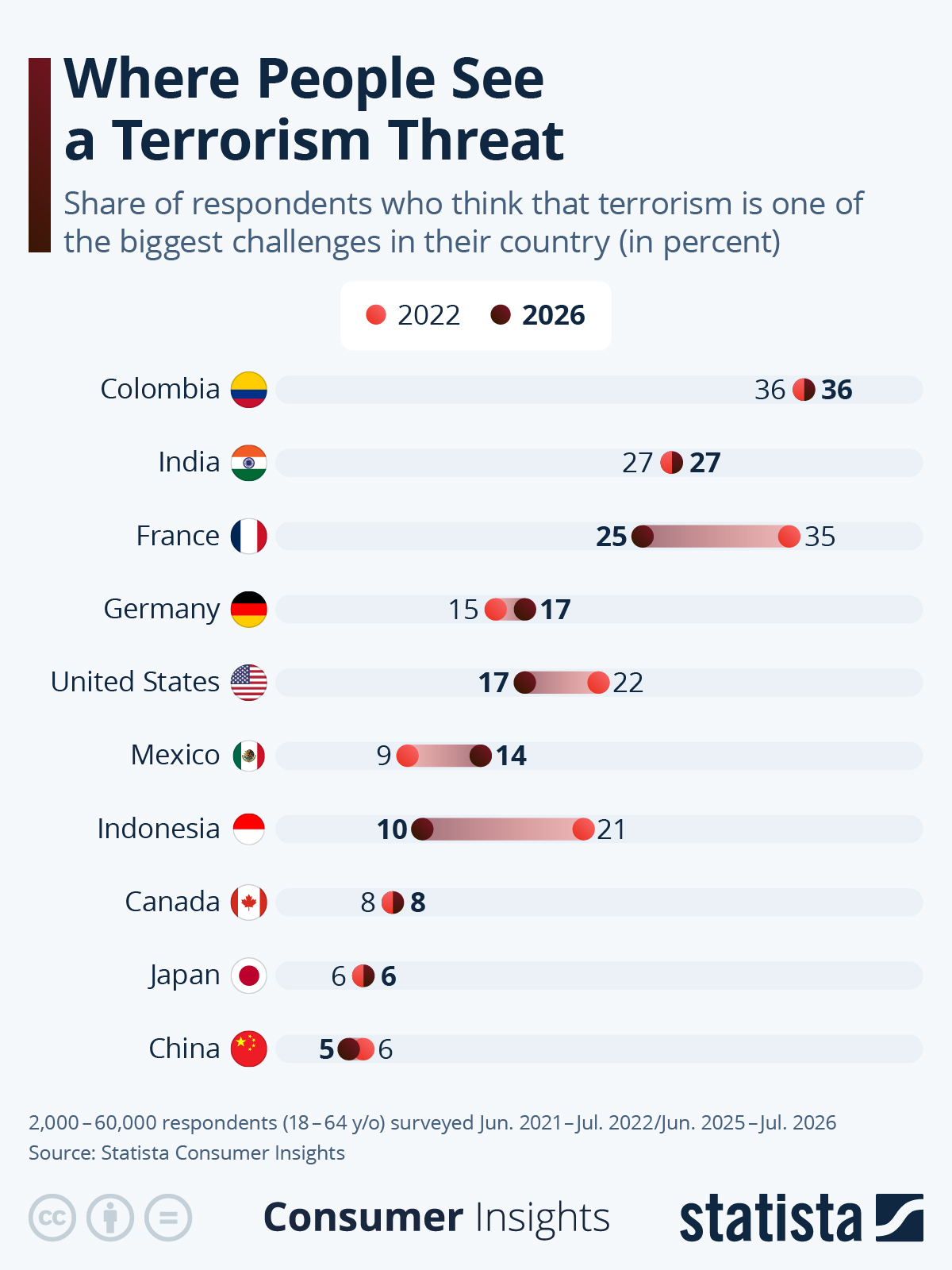 Statista survey: people identifying terrorism as a major national challenge, comparing 2022 and 2026.