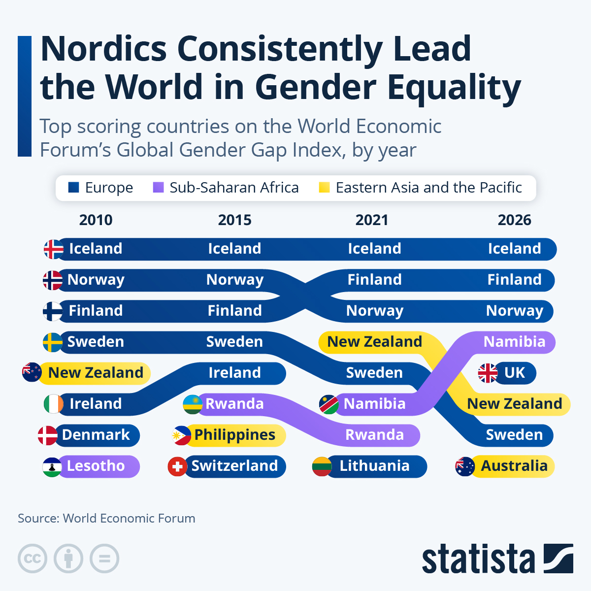 Nordics Consistently Lead the World in Gender Equality - Source: Statista