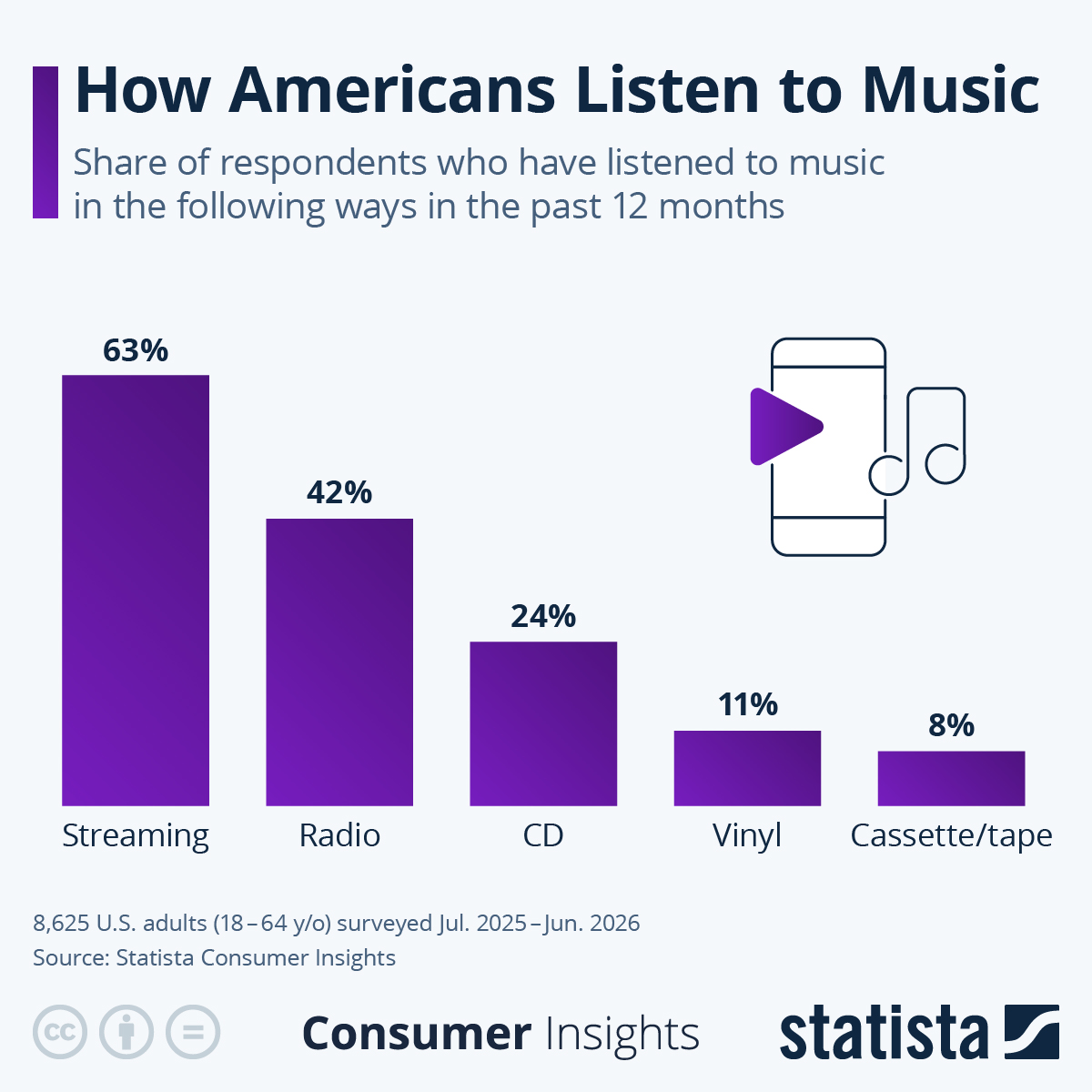 How Americans listen to music - Source: Statista