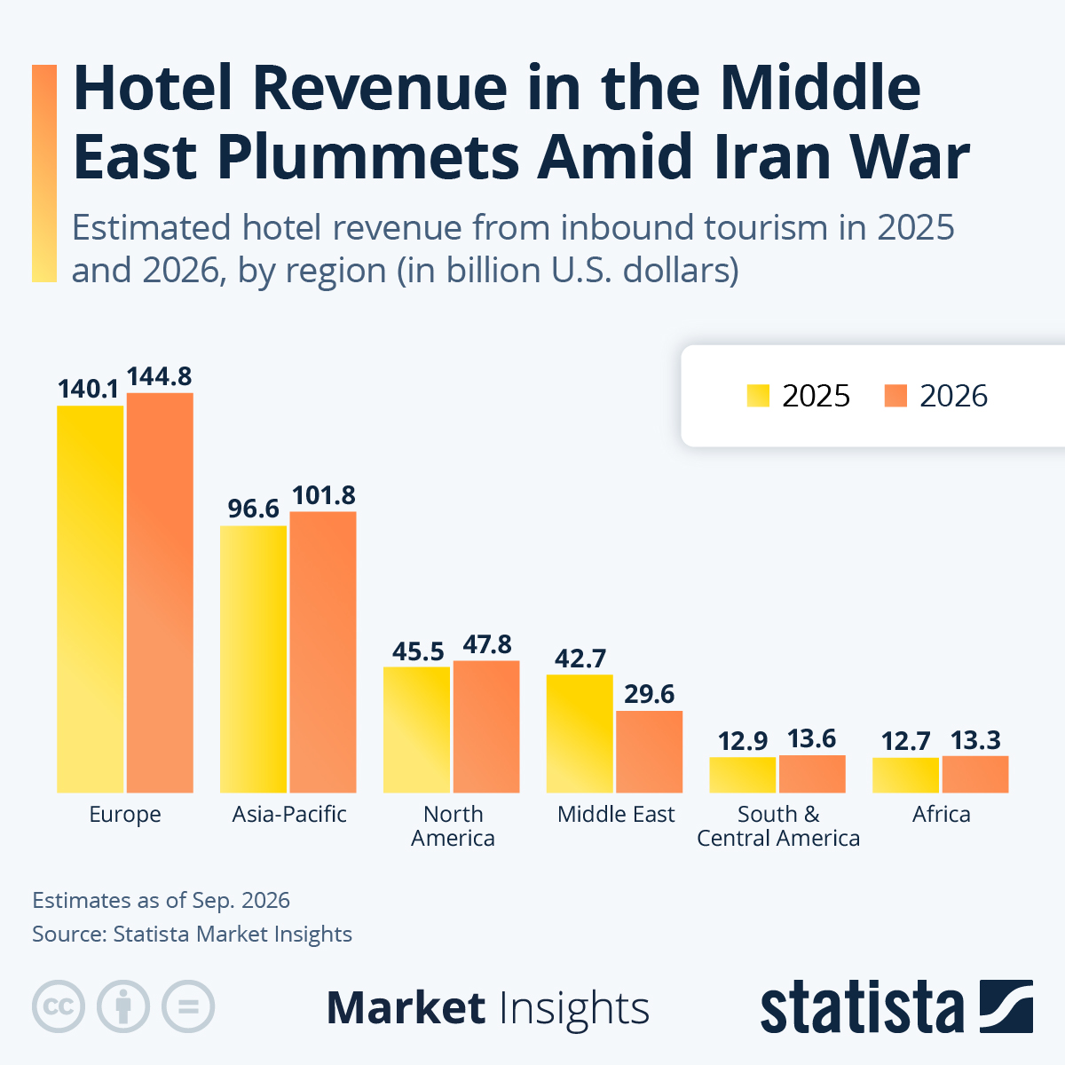 Hotel Revenue in the Middle East Plummets Amid Iran War - Source: Statista