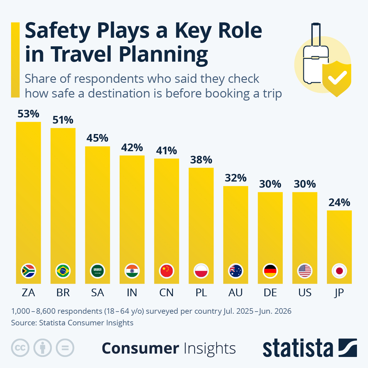 Safety Plays a Key Role in Travel Planning - Source: Statista
