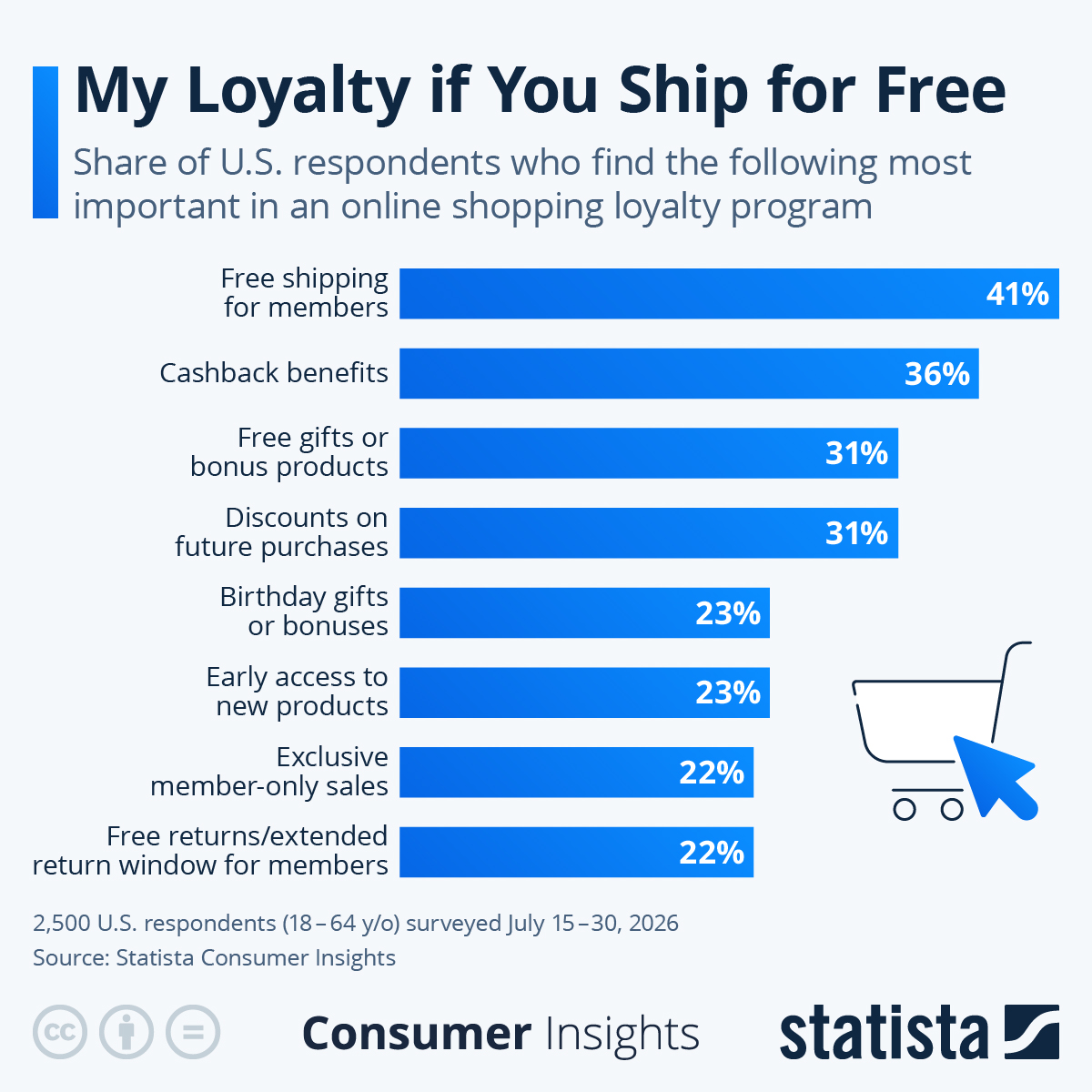 Online loyalty-program benefits in a U.S. survey - Source: Statista