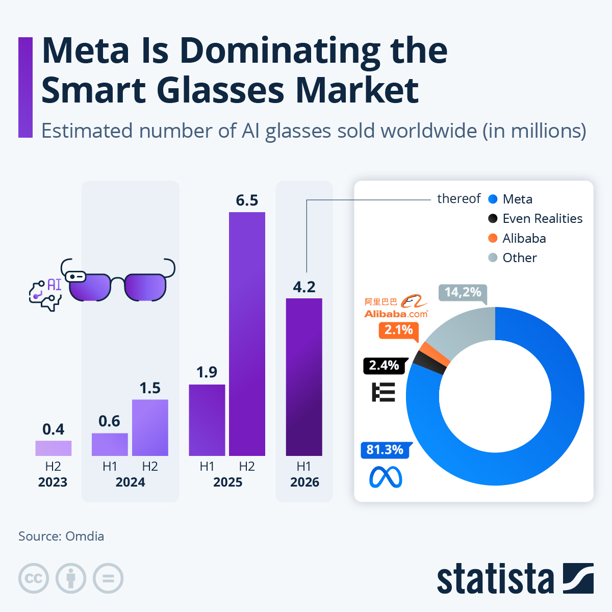 Estimated worldwide AI-glasses sales and H1 2026 market shares - Source: Statista